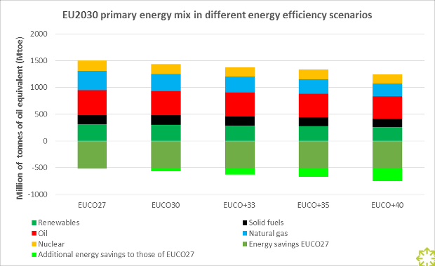 EU 2030 Primary Energy Mix in Different Energy Efficiency Scenarios