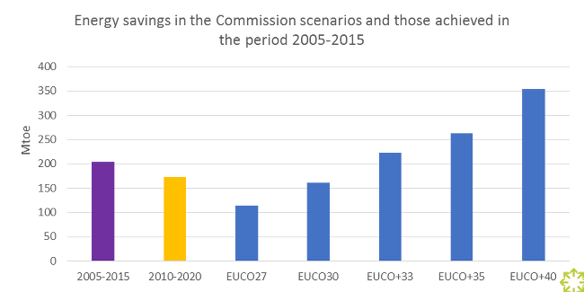Source: 2016 impact assessment related to the Energy Efficiency Directive