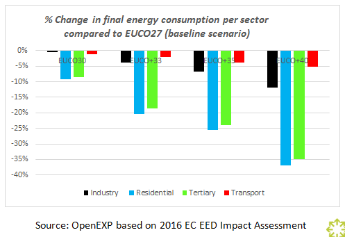 Change in final energy consumption per sector compared to EUCO27 (baseline scenario)